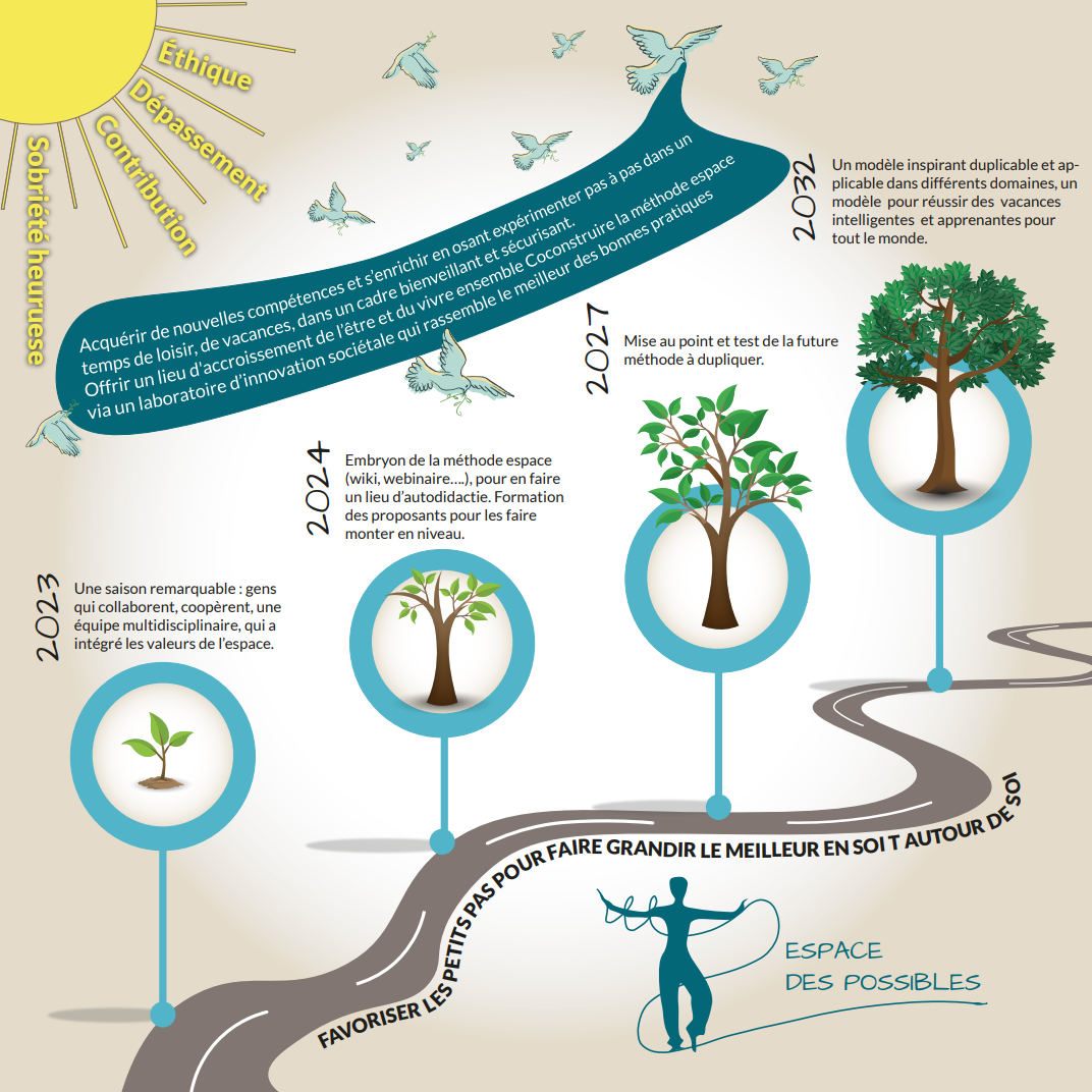 La vision 2030. Association Jardiner ses possibles.